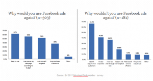 Facebook ads small business repeat usage