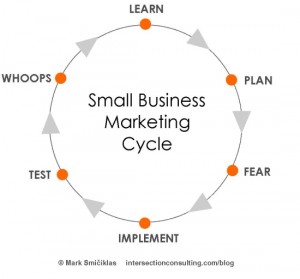 small business marketing cycle